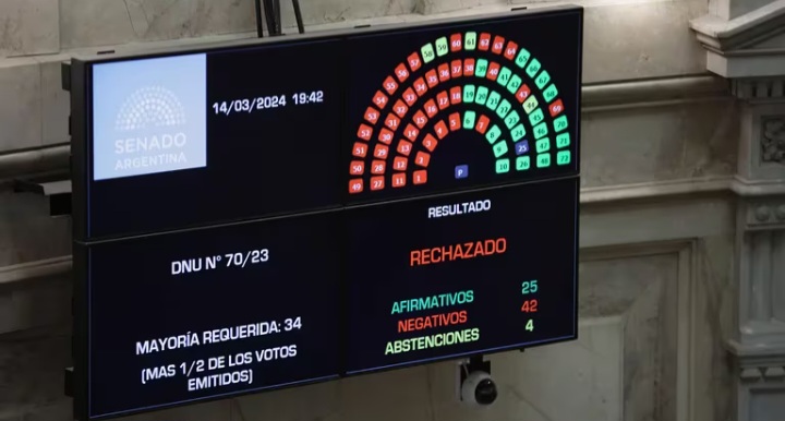 El Senado rechaz&oacute; la validez del mega DNU de Milei, pero por ahora seguir&aacute; vigente