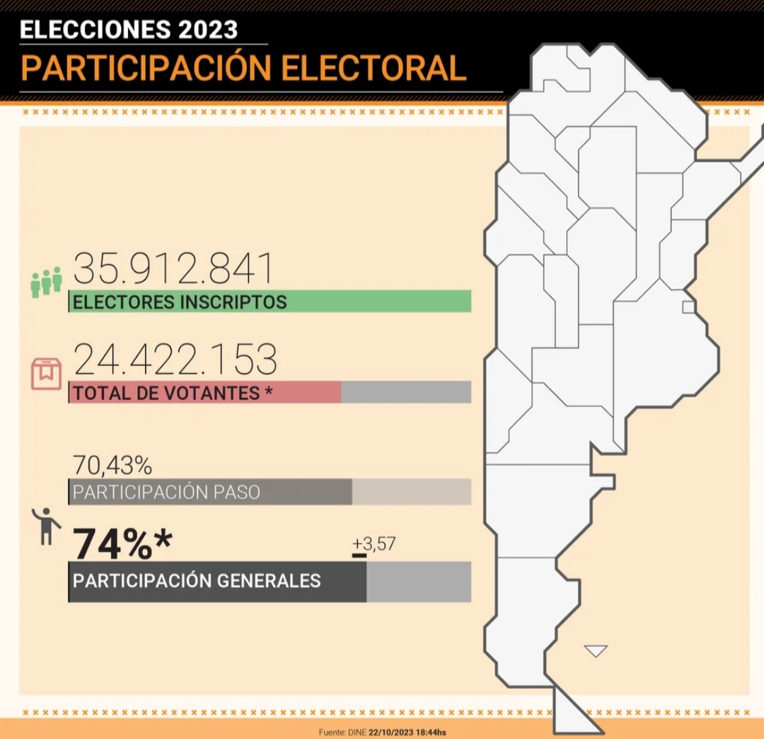 Ausentismo hist&oacute;rico: con una participaci&oacute;n del 74% fue la elecci&oacute;n presidencial con m&aacute;s baja concurrencia desde 1983